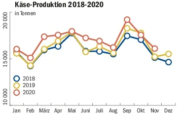 79301eda017657c425d59df218f28cc4dee49e16 Klare Zunahme der Käseproduktion in der Schweiz: In den ersten elf Monaten lag sie 4,3 % über dem Vorjahr. (Grafik mi/Quelle TSM)