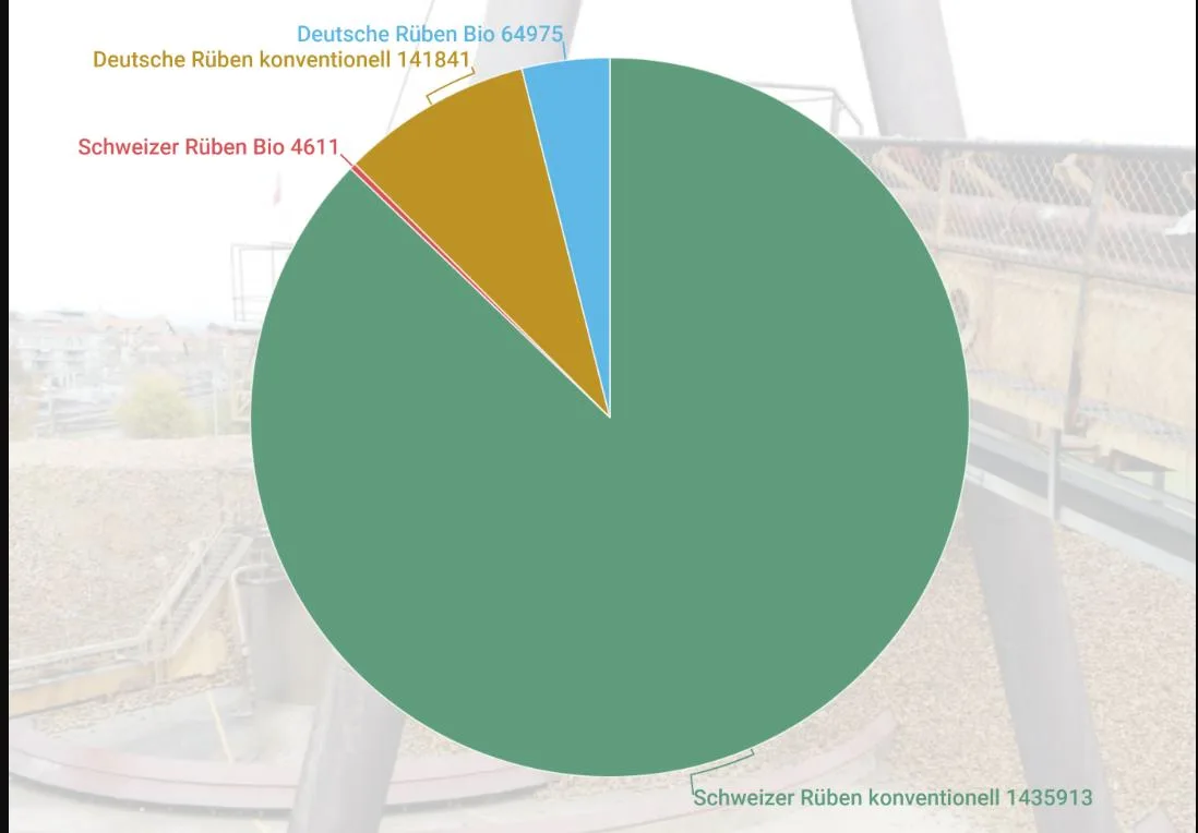57d5f85cf51bc43283be17ad77660c79c3d2f7b9 Verarbeitete Zuckerrüben in Tonnen während der Kampagne 2019. (Grafik lid)
