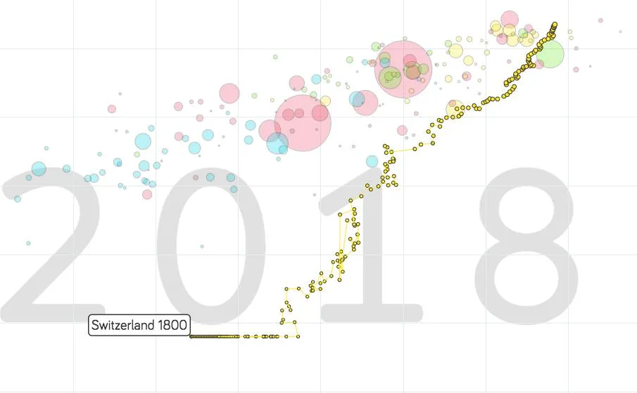 204f6a4e3fdd80ac41d0cf1727c285330dd98eb8 Die Lebenserwartung und das Einkommen entwickelten sich in der Schweiz seit 1800 stetig weiter. (Quelle Gapminder)