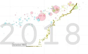 Die Lebenserwartung und das Einkommen entwickelten sich in der Schweiz seit 1800 stetig weiter. (Quelle Gapminder)