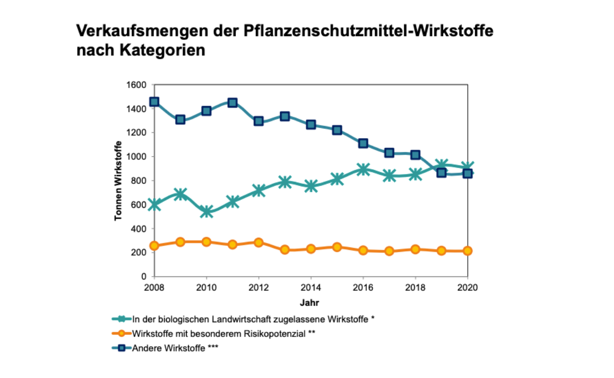 Die Trends setzen sich fort: Kleinere Gesamtmenge und mehr Bio-Wirkstoffe