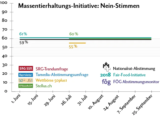 MTI_Abstimmungsprognose_Infografik_Woche-30 Infografik zur Massentierhaltungs-Initiative mit Wettbörse 50plus1 und Stellus-Modell.