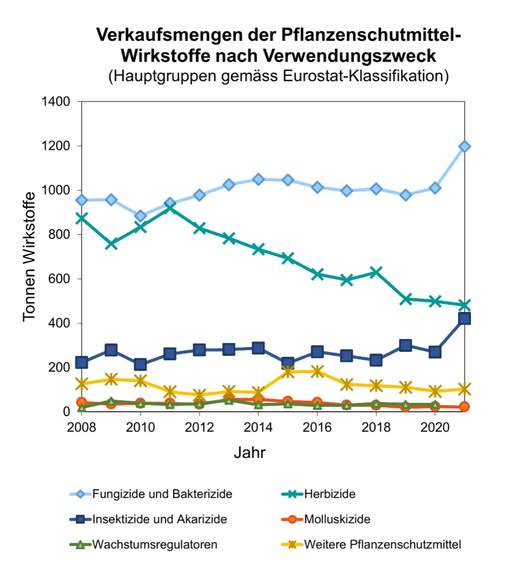Verkaufsmengen_Verwendungszweck_Eurostat_d Massnahmen fruchten – die Grundwasserkontamination hat deutlich abgenommen