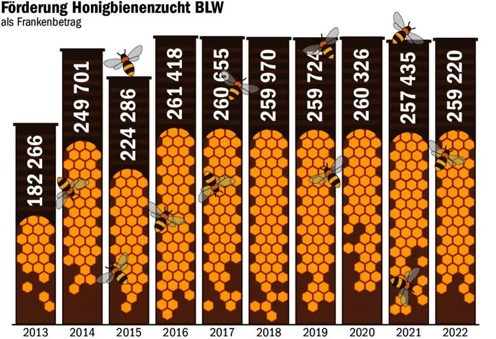Bescheidene Fördermittel für kleines, aber umso wichtigeres Tier