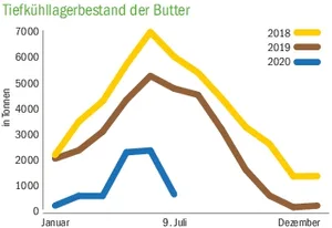 Am 9. Juli befanden sich noch 588 Tonnen Butter in den Lagern, fast 4000 Tonnen weniger als im Vorjahr.(Grafik Nicole Geiser, Quelle BOB)