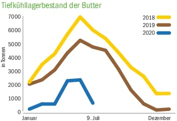 fbf27480635d68b808b1d4faf87a132480fba6e5 Am 9. Juli befanden sich noch 588 Tonnen Butter in den Lagern, fast 4000 Tonnen weniger als im Vorjahr.(Grafik Nicole Geiser, Quelle BOB)