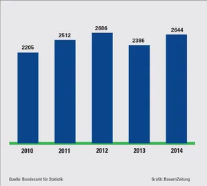 Letztes Jahr wurden 258 Traktoren oder 11% mehr Traktoren neu in Verkehr gesetzt als 2013. Am meisten in Bern (440) und Waadt (252). (Grafik BauZ)