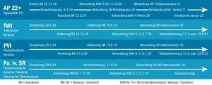 Chronologie und provisorischer Fahrplan für Agrarpolitik und Initiativen. Die geplante gemeinsame Behandlung der Pa. Iv. und der beiden Volksinitiativen würde eine politische Antwort auf die radikalen Forderungen der Initiativen erlauben.(Grafik BauernZeitung/Matthieu Induni)