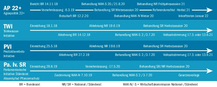fdf52d99b82e35f1cf50716e21676d18c1b09848 Chronologie und provisorischer Fahrplan für Agrarpolitik und Initiativen. Die geplante gemeinsame Behandlung der Pa. Iv. und der beiden Volksinitiativen würde eine politische Antwort auf die radikalen Forderungen der Initiativen erlauben.(Grafik BauernZeitung/Matthieu Induni)