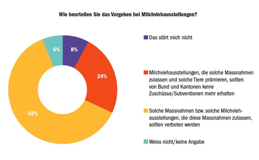 Gesamtschweizerisch wurden 1027 Personen im Alter von 15 bis 74 Jahren befragt. Das Resultat ist für Tierschutzdirektor Hansuli Huber «eindeutig», wie er gegenüber dieser Zeitung sagt. (Daten STS/Grafik BauZ)