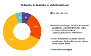 Gesamtschweizerisch wurden 1027 Personen im Alter von 15 bis 74 Jahren befragt. Das Resultat ist für Tierschutzdirektor Hansuli Huber «eindeutig», wie er gegenüber dieser Zeitung sagt. (Daten STS/Grafik BauZ)