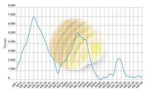 Im Frühling wird am meisten Butter produziert, im Winter hingegen sinkt die produzierte Menge deutlich. (Grafik lid)