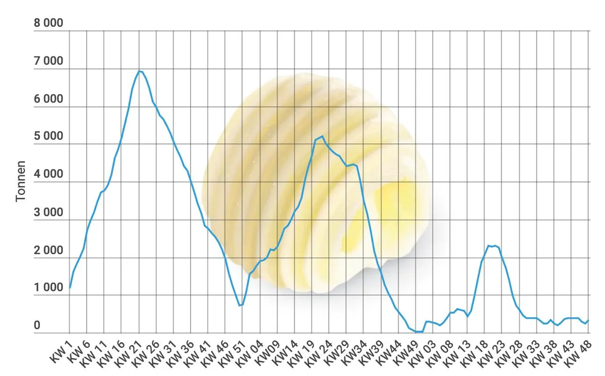cbbbbe42a84335502dbcbbcfdf86135015dac406 Im Frühling wird am meisten Butter produziert, im Winter hingegen sinkt die produzierte Menge deutlich. (Grafik lid)