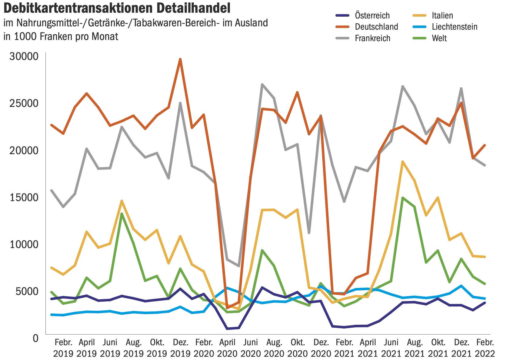 Debitkartendaten zeigen das Konsumverhalten im Ausland auf