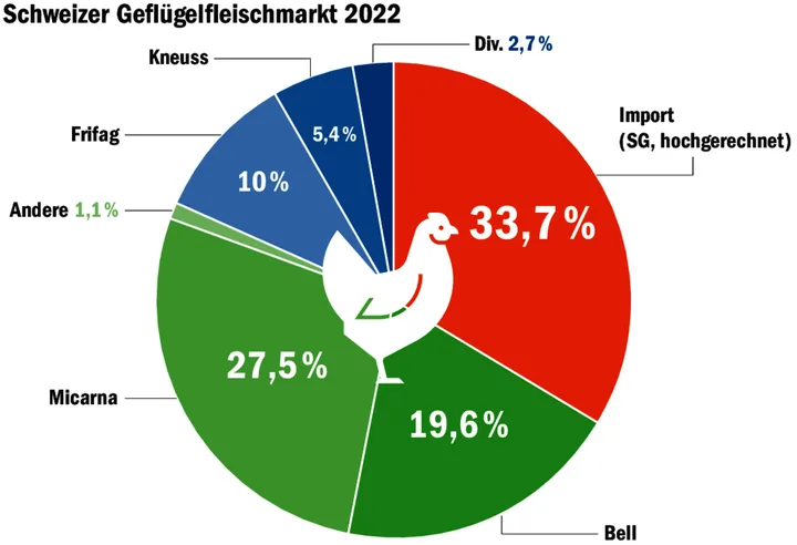affeeb1ba6244ec2848ab54ebe3eb46158aeb266f6fa77c53069d0dac10a65b8 So teilte sich der Schweizer Geflügelfleischmarkt 2022 auf