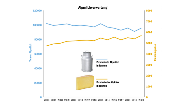 Alpkäse soll vermehrt in Hofläden verkauft werden