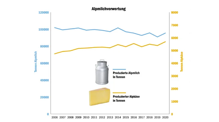 Alpkäse soll vermehrt in Hofläden verkauft werden