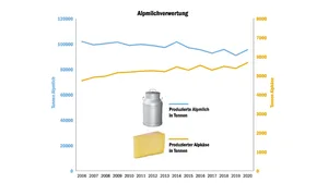 Auf den Alpen wird immer mehr Milch zu Alpkäse verarbeitet. Die knapp 6000 t Alpkäse müssen jedoch auch entsprechende Absatzkanäle finden.