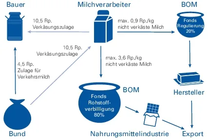21d5a272e4208ab697668cf6efd210fd53745028 Das bestehende Stützungssystem für Rohstoffverbilligung und Regulierung soll leicht revidiert werden. (Grafik BauZ)