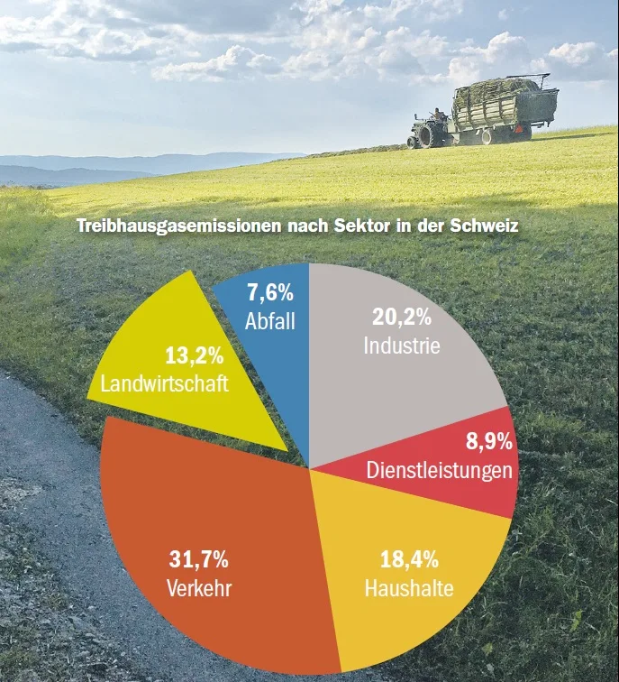 36cbf3f1961e1589948e78c4cab1304a77ef2e17 Die Landwirtschaft ist mit Blick auf klimaschädliche Gase ein Teil des Problems – aber auch der Lösung. (Grafik