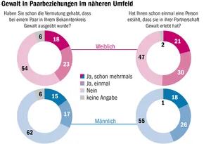 Auf der rechten Seite ist dargestellt, ob die Befragten von Betroffenen erfahren haben, dass diese Gewalt erfahren. Die befragten Frauen haben diese Frage öfter bejaht als die befragten Männer.