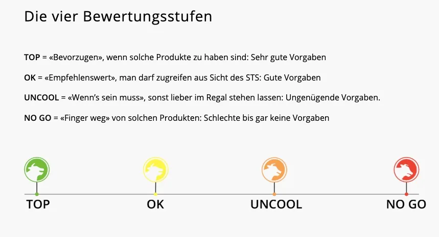 1a34c1e6a5bd12105ec91ed5a9c3d5ec994a434f Die vierstufige Bewertungsskala geht von "top" bis "no go". (Bild zVg)