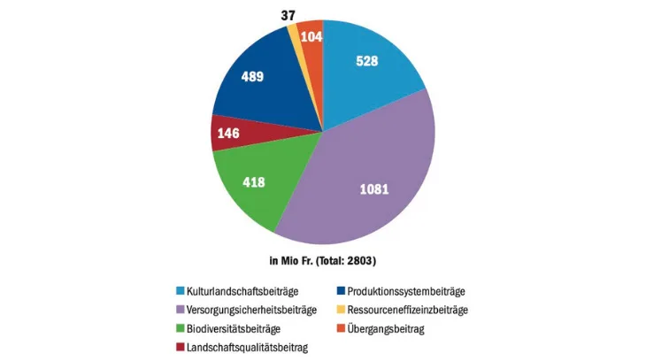 c77f11319c8f16422bfa73f9f46825bd7671c7f2 Verteilung der Direktzahlungen nach Beitragsarten im Jahr 2019. Sie machen 75 % der Unterstützung aus. (Grafik mi/Quelle BLW)