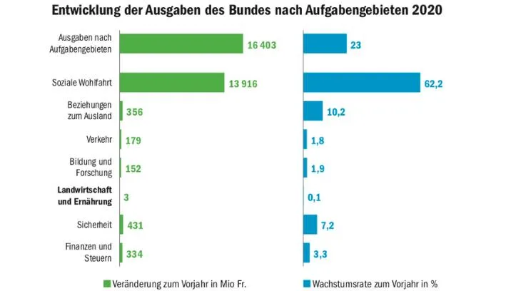 565be24a0764587b5870579f29b0c8d233bebca2 Die Entwicklung der Ausgaben des Bundes zeigt bei der Landwirtschaft nur minime Veränderungen. (Grafik SMP)