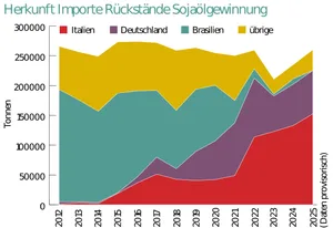 Die Herkunft von Sojaextraktionsschrot hat sich von Brasilien, mit 71 Prozent im Jahr 2014, zu europäischen Ländern verschoben.