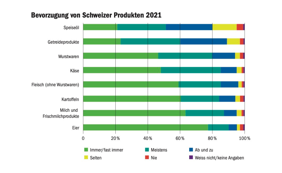 Schweizer Eier punkten bei den Konsumentinnen und Konsumenten