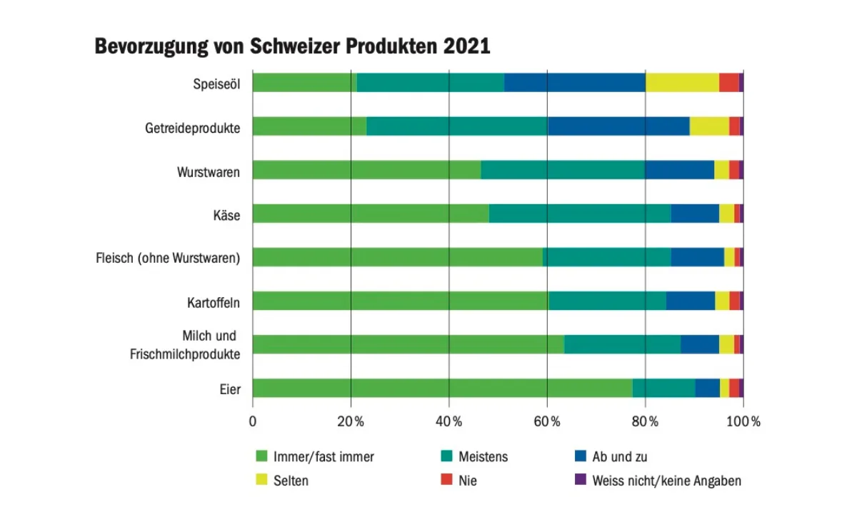 LIZ_34_22 Schweizer Eier punkten bei den Konsumentinnen und Konsumenten