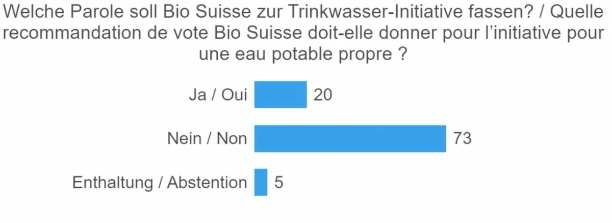 f3eefdd78cf88a313d802157005ec23906330a41 Das Abstimmungsresultat zur TWI-Parole war klar. Zuvor hatten die Delegierten mit 55 zu 44 gegen einen Parolenverzicht gestimmt. (Bild Screenshot)