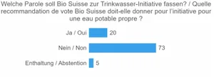 Das Abstimmungsresultat zur TWI-Parole war klar. Zuvor hatten die Delegierten mit 55 zu 44 gegen einen Parolenverzicht gestimmt. (Bild Screenshot)