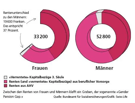 591b8de4ac9cefdb1f5d8ebb0990927cb5b8a6e4 Der Rentenunterschied zwischen Frauen und Männern beträgt rund 19600 Franken (Grafik Swiss Life)