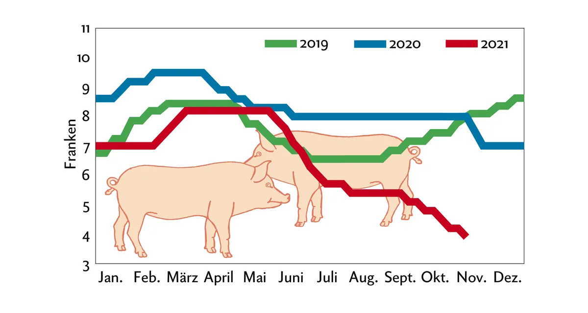 Grafik Marktpreise Schweine