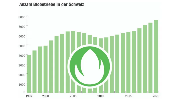 debaff7434b3c1112599227d410ab3ccd86b9b1c Die Anzahl Biobetriebe ist heute mehr als doppelt so hoch wie noch vor 20 Jahren. (Daten BFS/Grafik mi/BauernZeitung)