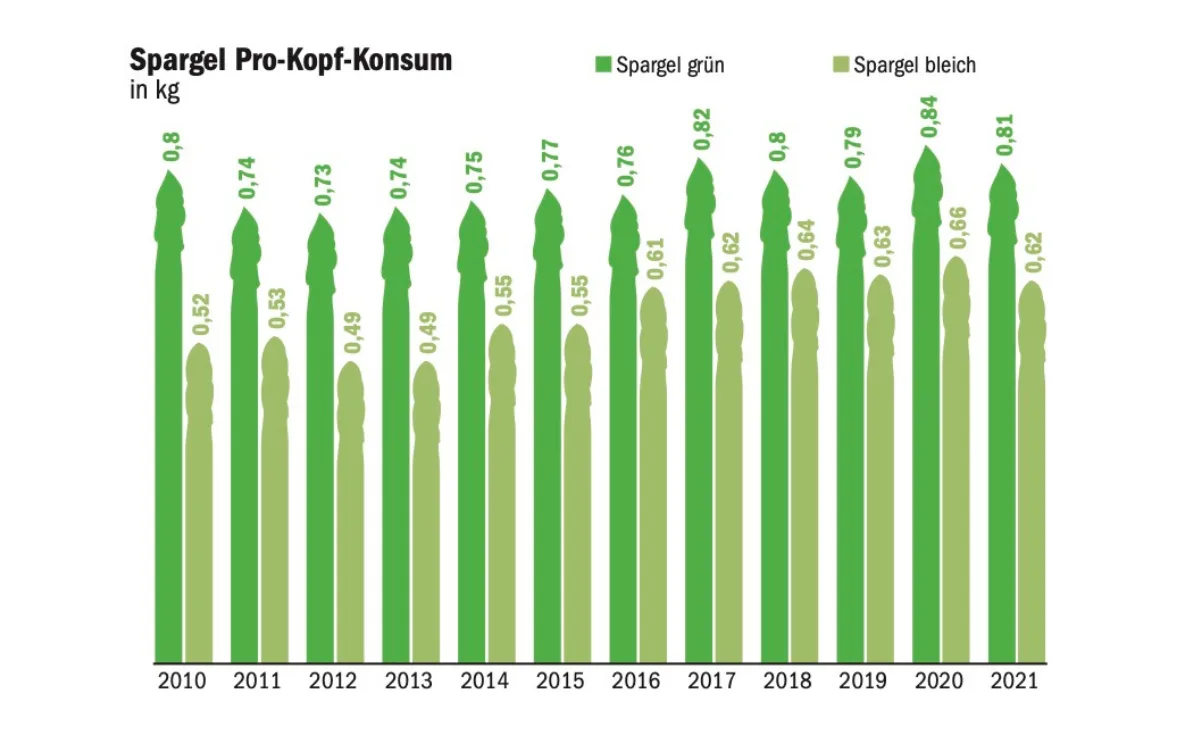 LIZ_Spargel_ Grüne Spargeln sind beliebter als bleiche Spargeln
