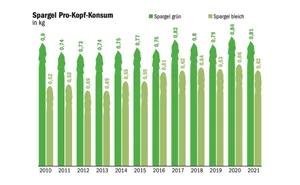 Der Spargelkonsum ist seit 2010 ungefähr gleich geblieben - die grünen Spargeln sind aber beliebter als bleiche Spargeln.