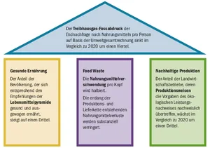 Die vier Ziele des Bundes für nachhaltige Ernährung. Sie sind Teil der nationalen Strategie für nachhaltige Entwicklung, die seit 2015 angewandt wird.(Grafik BLW)