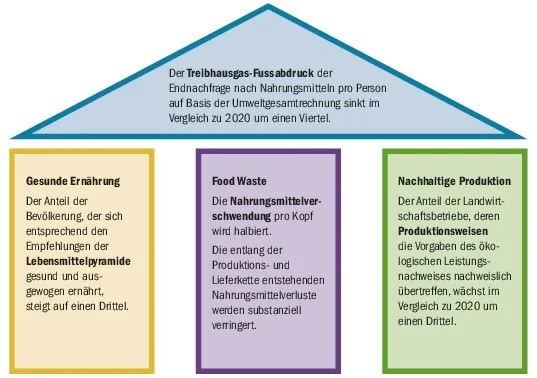 36e72f1d1b2d391ecb1dc15db809bb6ccafea639 Die vier Ziele des Bundes für nachhaltige Ernährung. Sie sind Teil der nationalen Strategie für nachhaltige Entwicklung, die seit 2015 angewandt wird.(Grafik BLW)