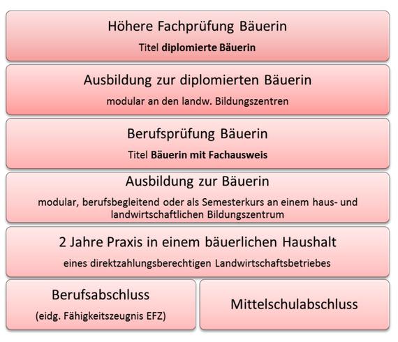 Der Weg zur Bäuerin. (Bild Schweizer Bäuerinnen- und Landfrauenverband)