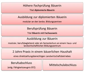 Der Weg zur Bäuerin. (Bild Schweizer Bäuerinnen- und Landfrauenverband)