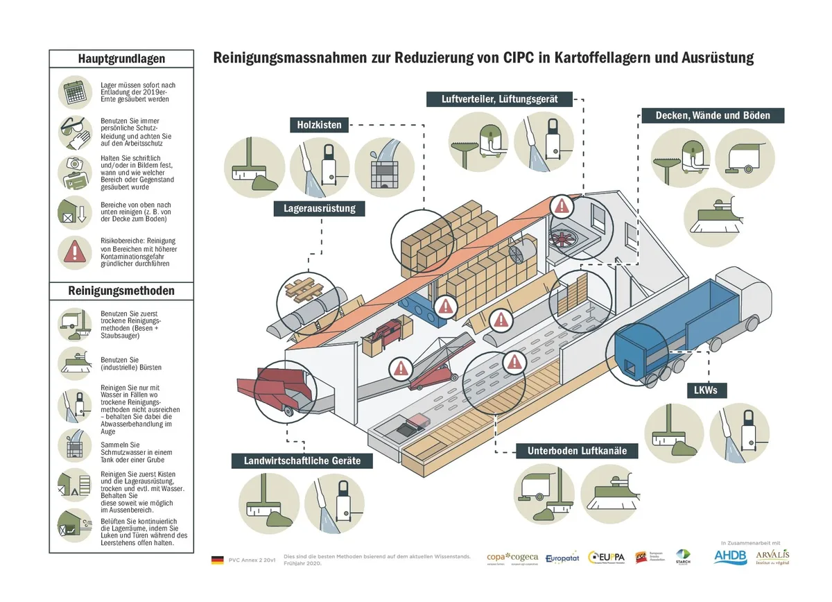bf33b4893709a1aa4cc2c92cf80aa1394b0db4f2 Ab 1. Juli 2021 beträgt der Rückstandshöchstgehalt Chlopropham (CIPC)-behandelter Kartoffeln 10 mg/kg. Lagerhalter müssen deshalb mit speziellen Reinigungsmassnahmen ihre Lager von Rückständen beseitigen, bevor neue Kartoffeln eingelagert werden. (Grafik Swisspatat)