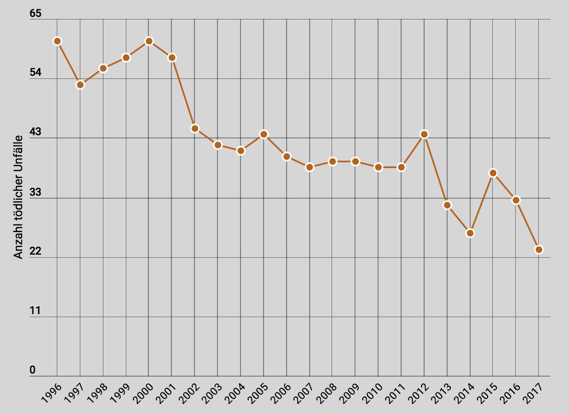 (Quelle BUL / Grafik LID)