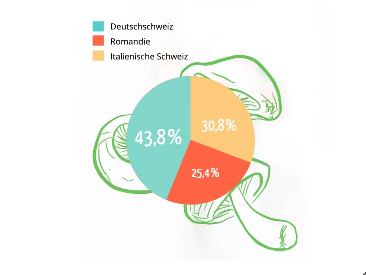 vegateriar-schweiz-sprachregionen Anteil der Vegetarier (und Veganer) in den Sprachregionen der Schweiz.