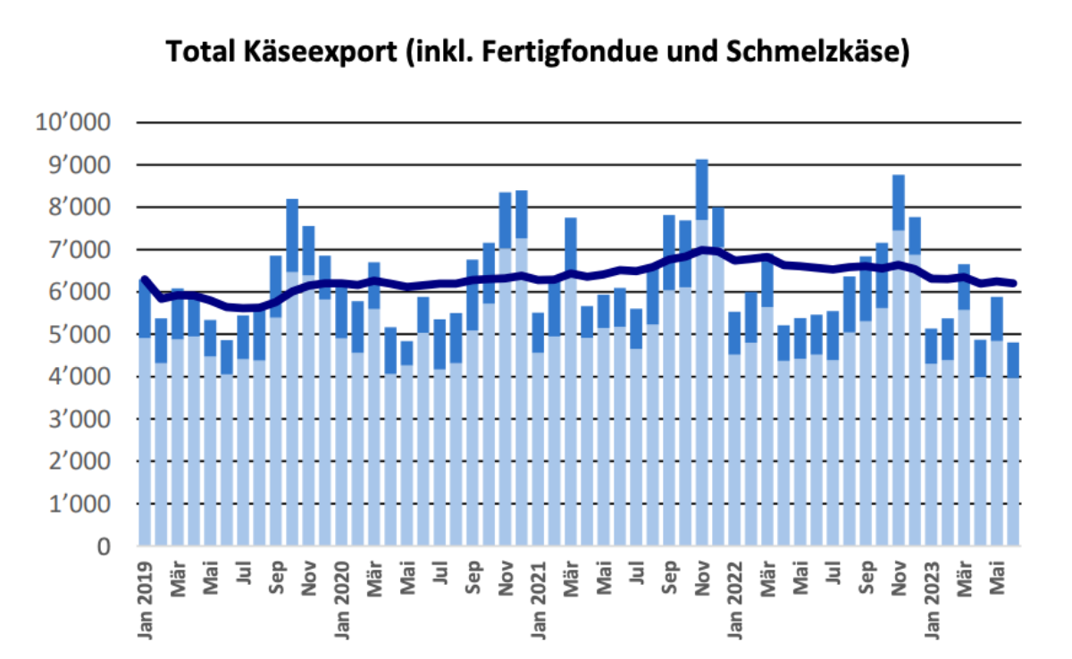 Der Export von Schweizer Käse ist um 5 Prozent eingebrochen