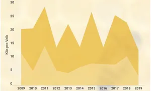 Die Kilomenge der Frühlings- (hellgelb) und Sommernte (dunkelgelb) seit 2009. (Bild lid)
