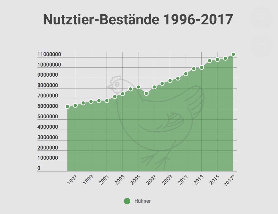 Nutztier-Bestände: Immer mehr Hühner