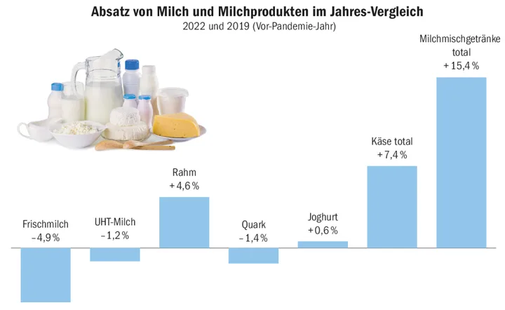 aa48279a25d9941a11a9d4b018a2bc809efeafb03677ee5b5b3838cfdbcf3693 Da sich der Absatz von Milchproduktion in der Pandemie stark verändert hat, sind markttechnische Vergleiche mit dem «Vor-Pandemie-Jahr» 2019 sinnvoll.