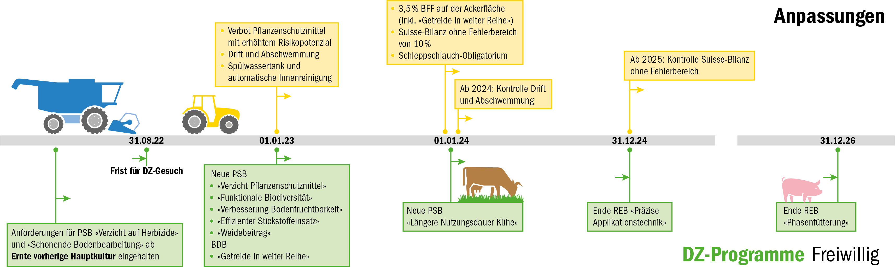 AP für Einsteiger oder die «neue» Agrarpolitik auf einem Zeitstrahl